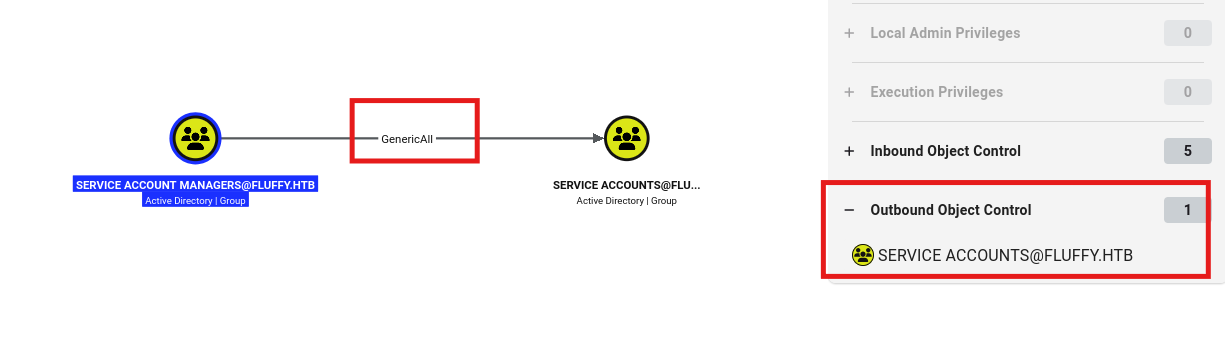 Service Account Managers has GenericAll over Service Accounts