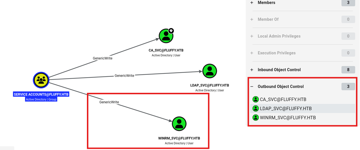 Service Accounts has GenericWrite over winrm_svc