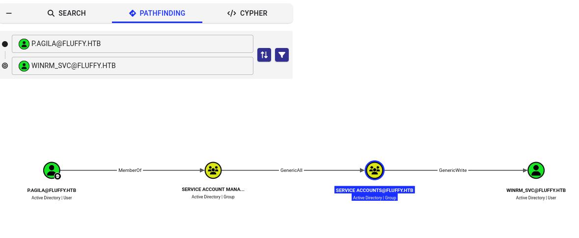 The full attack path to winrm_svc